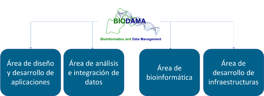 Áreas que abarca BIODAMA